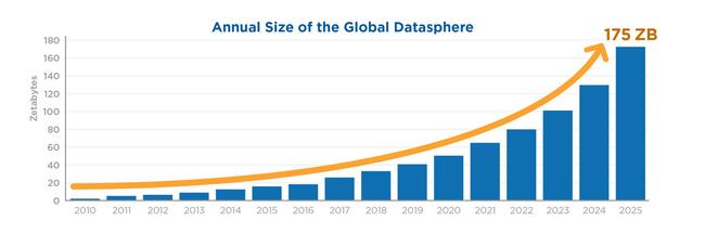 Die globale Datensphäre könnte bis 2025 auf bis zu 175 Zettabyte anwachsen.