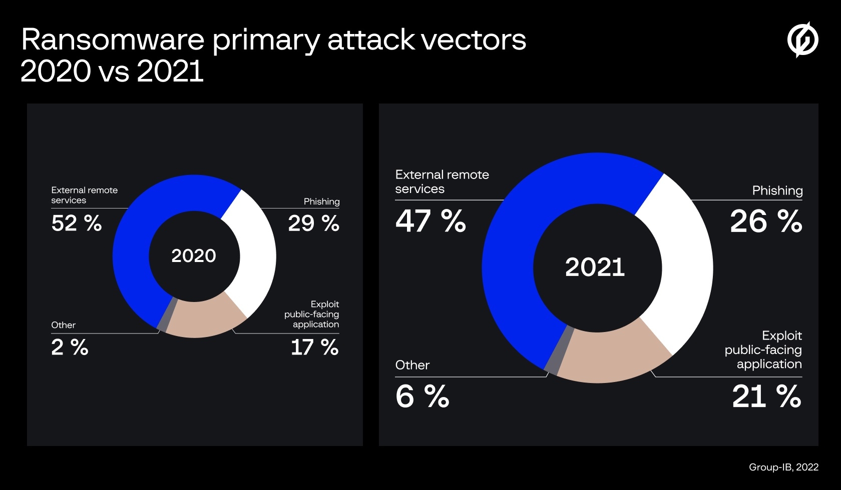 Cyberattacken mit Ransomware haben im vergangenen Jahr gegenüber 2020 extrem zugenommen.
